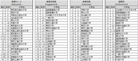 東北位2023|「THE 日本大学ランキング2023」発表 ※『THE 世界。